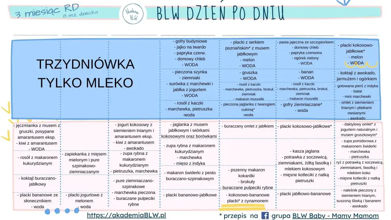 niemowlę rozszerzanie diety tabela