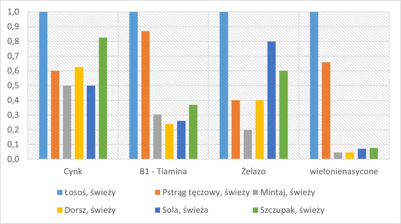 bezpieczne ryby dla niemowląt
