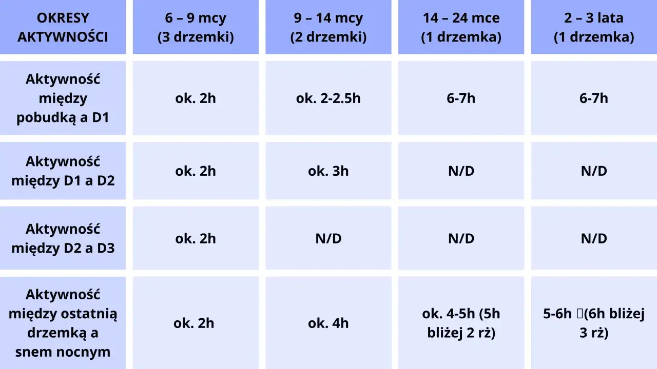 Tabela z zaleceniami snu dla dzieci w różnym wieku
